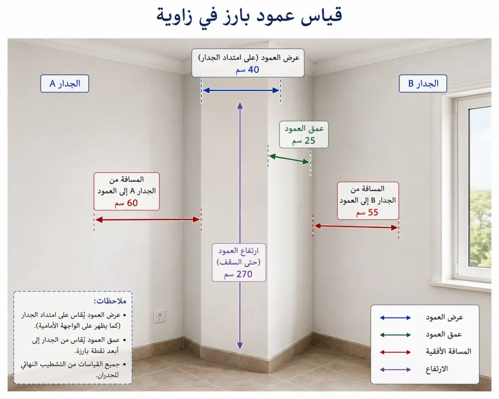 زاوية تحتوي على عمود بارز، مع توضيح العرض والعمق والمسافة إلى الجدار المجاور.