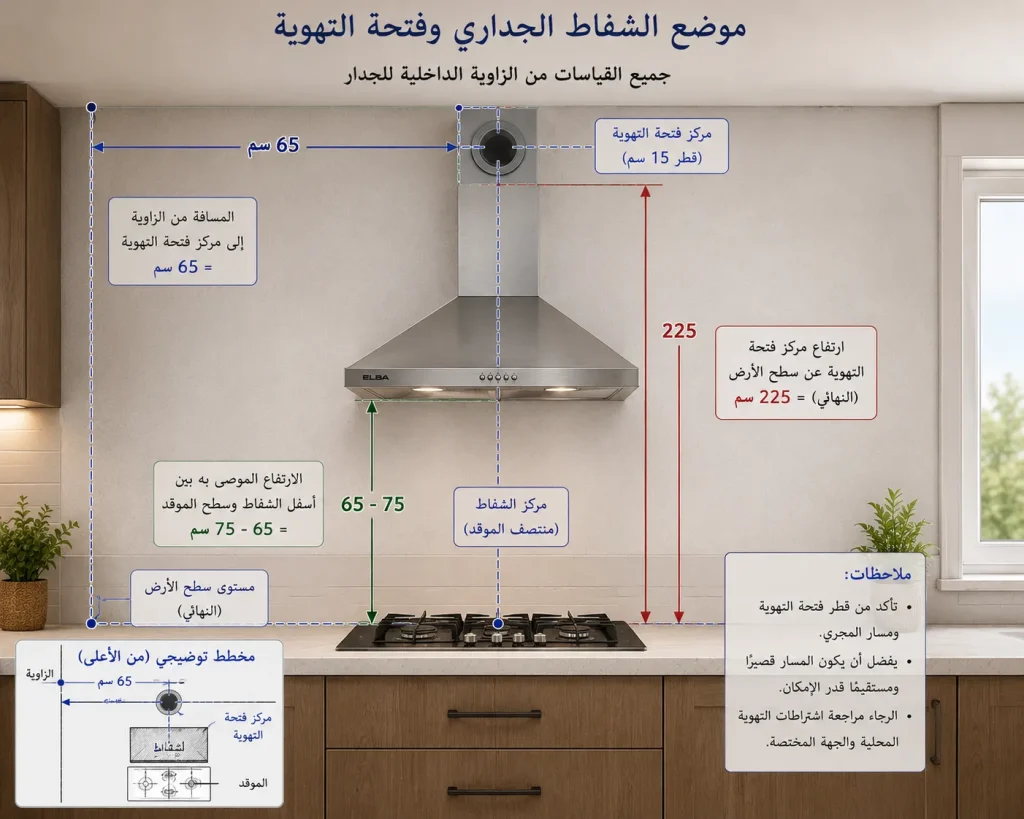 موضع شفاط جداري مع توضيح مركز فتحة التهوية وارتفاعها.
